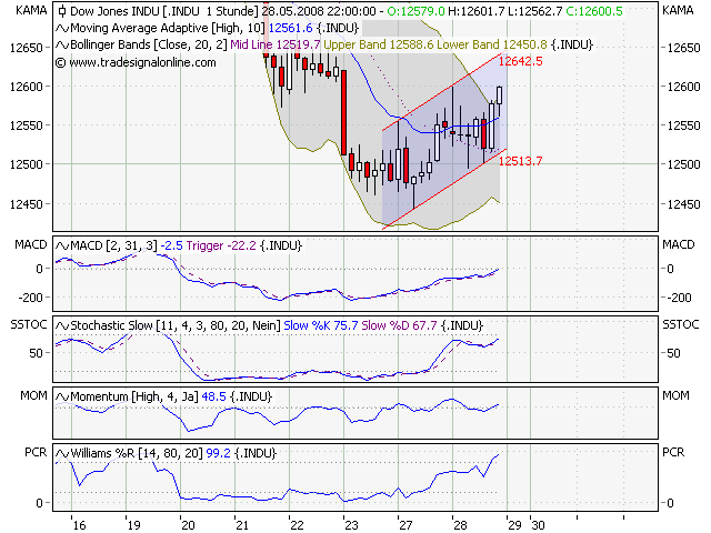 Der DOW, die Müllhalde und der Geselle 165906