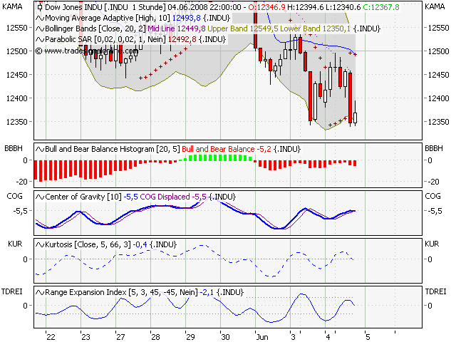 Das Bärengebrüll wird schon wieder lauter, 167220