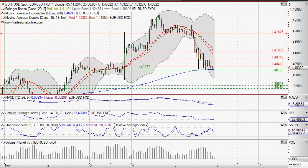 Quo Vadis Dax 2010 - Das Original 356844