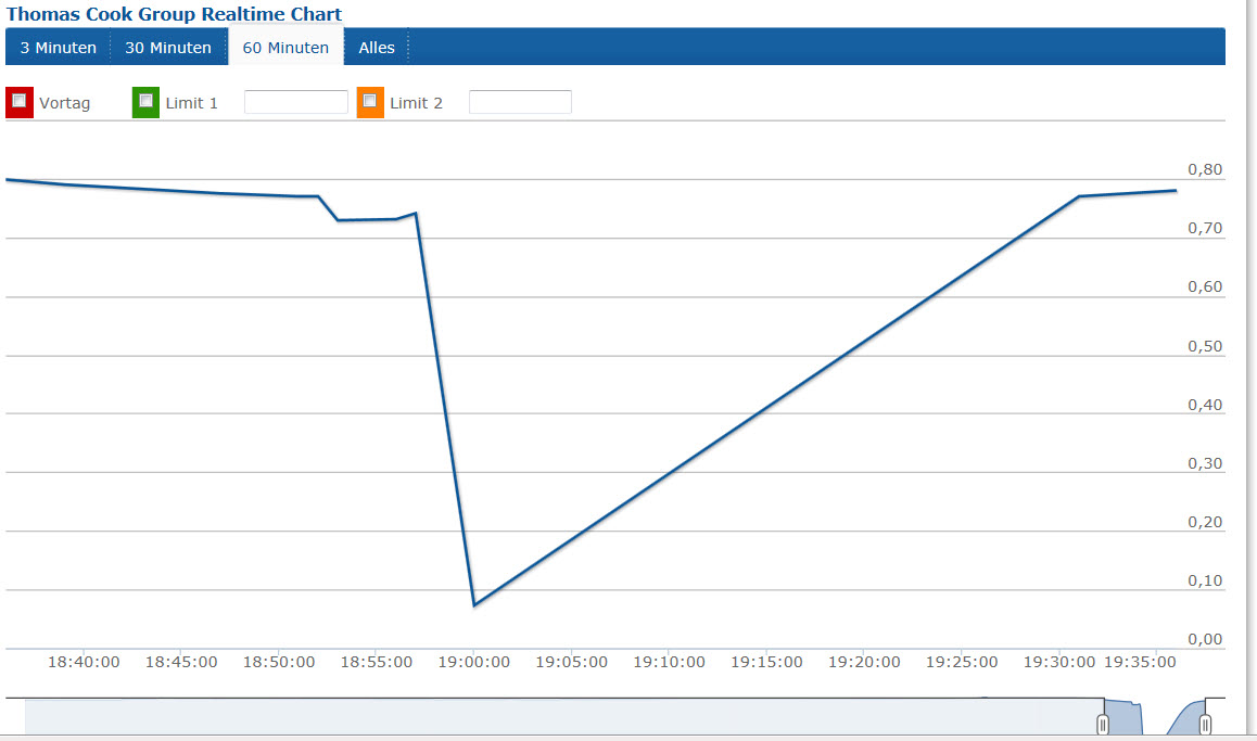 Thomas Cook (A0MR3W) - Rebound nach Kurssturz? 576224