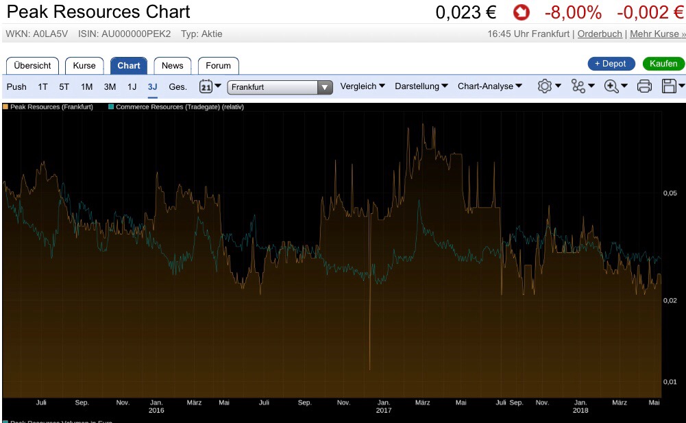 Commerce Resources Seltene Erden Niob Tantal 1054402