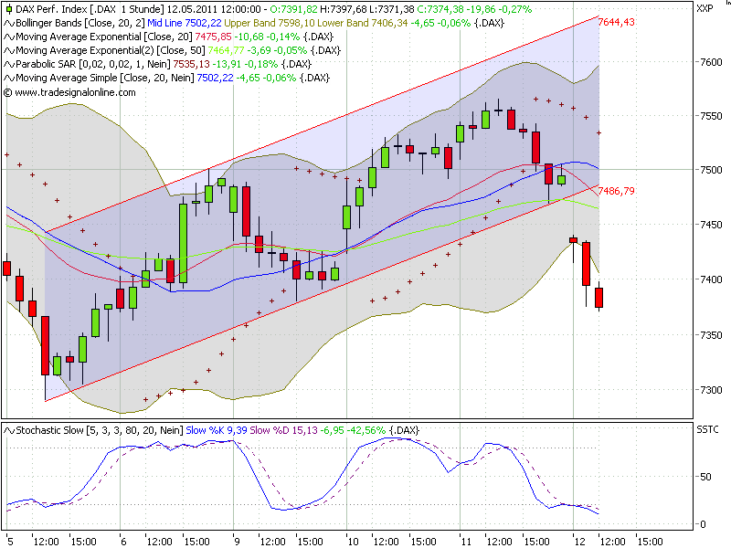 Quo Vadis Dax 2011 - All Time High? 402387