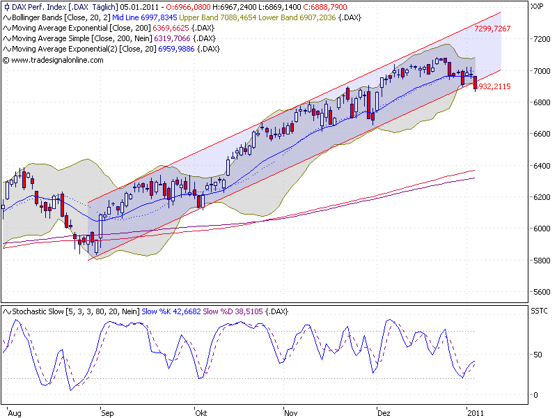 Quo Vadis Dax 2011 - All Time High? 370582