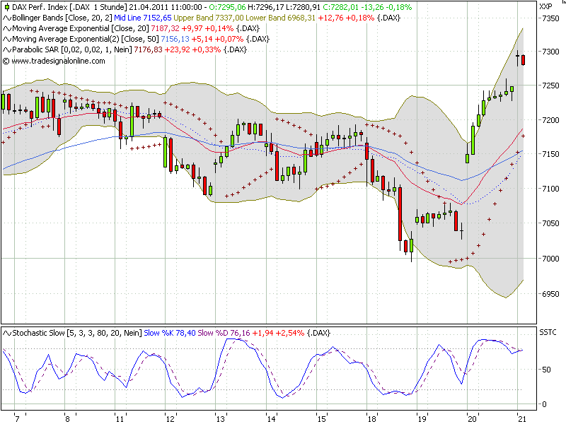 Quo Vadis Dax 2011 - All Time High? 397320