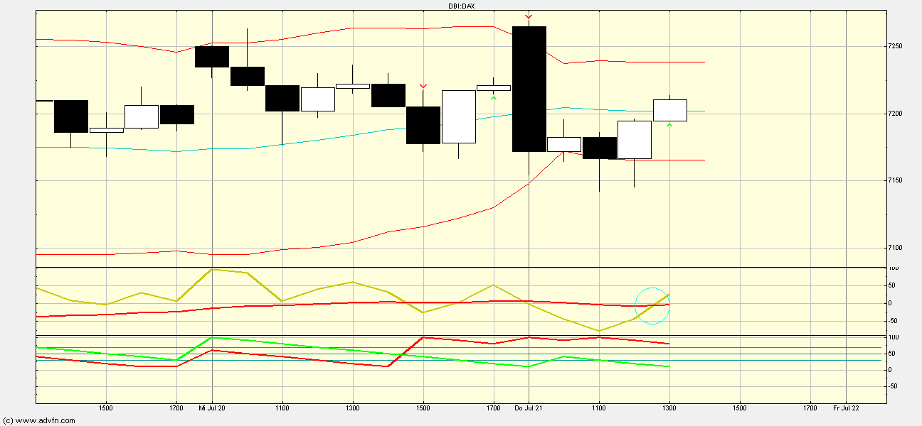 Quo Vadis Dax 2011 - All Time High? 422914