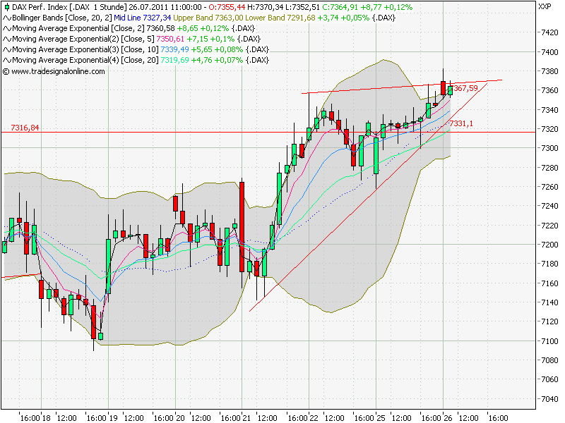 Quo Vadis Dax 2011 - All Time High? 424250