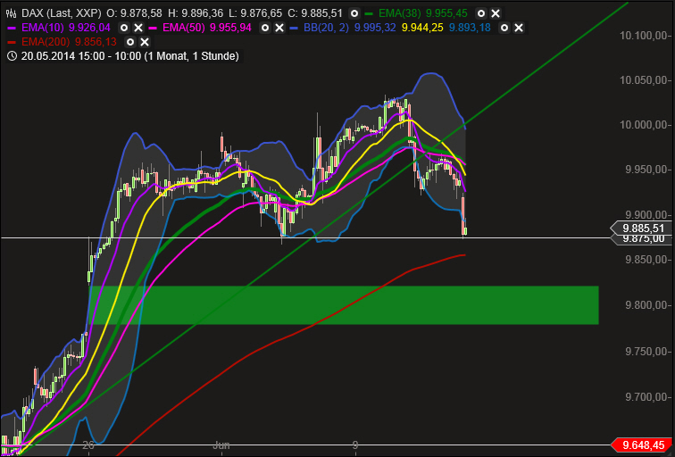 Dax & Co. - deutsche Aktien ins Depot! 732241