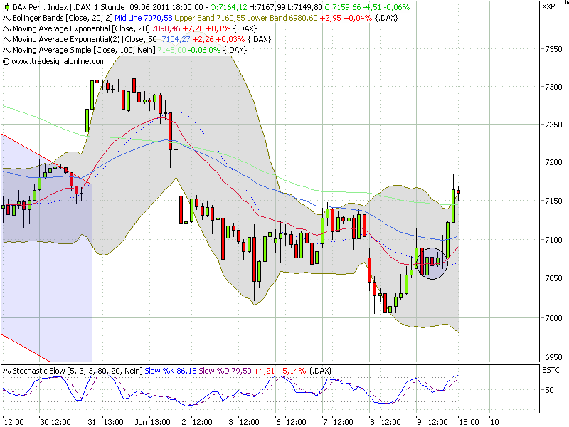 Quo Vadis Dax 2011 - All Time High? 410873