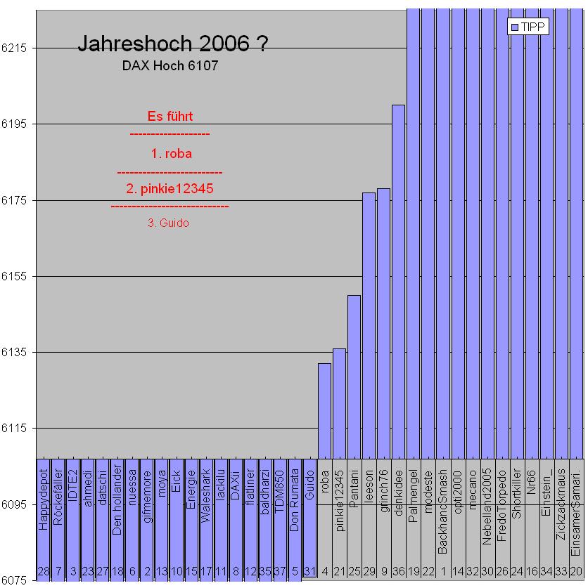 2. DAX Spiel 2006 38672