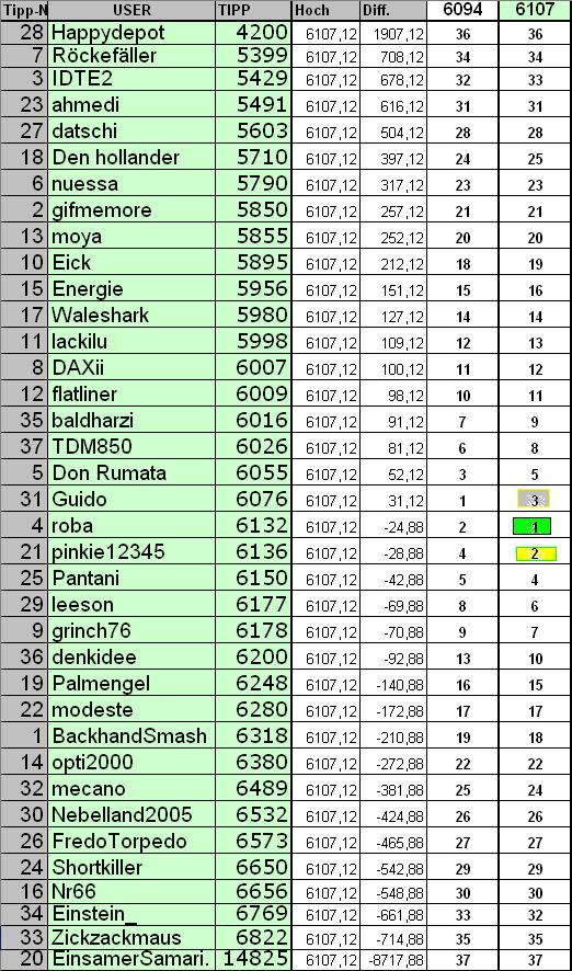 2. DAX Spiel 2006 38669