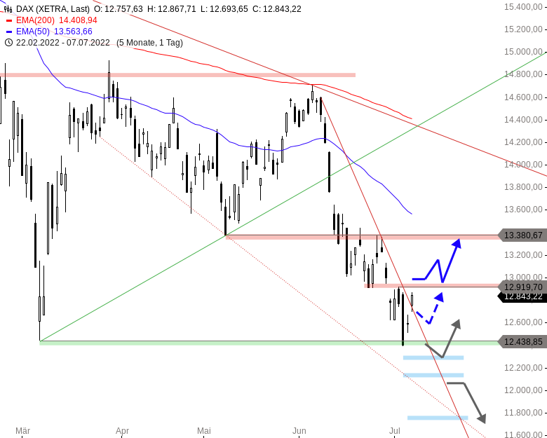 2022 QV-GDAXi-DJ-GOLD-EURUSD-JPY 1322978