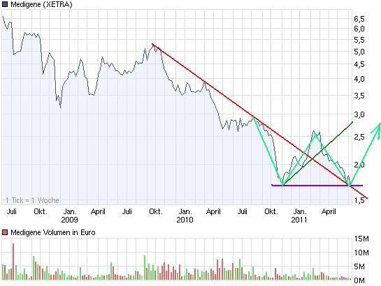 Medigene - Sachliche und fachliche Beiträge 410491