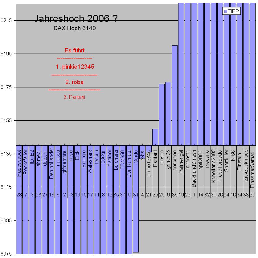 2. DAX Spiel 2006 40098