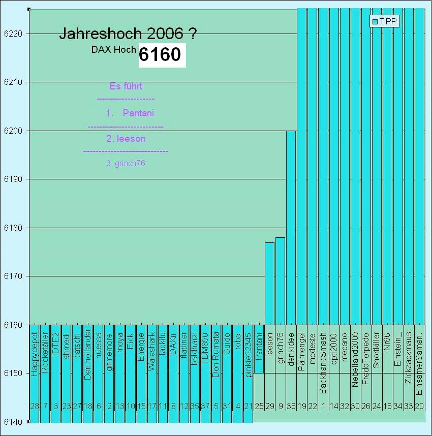 2. DAX Spiel 2006 61783