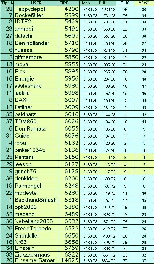 2. DAX Spiel 2006 61784