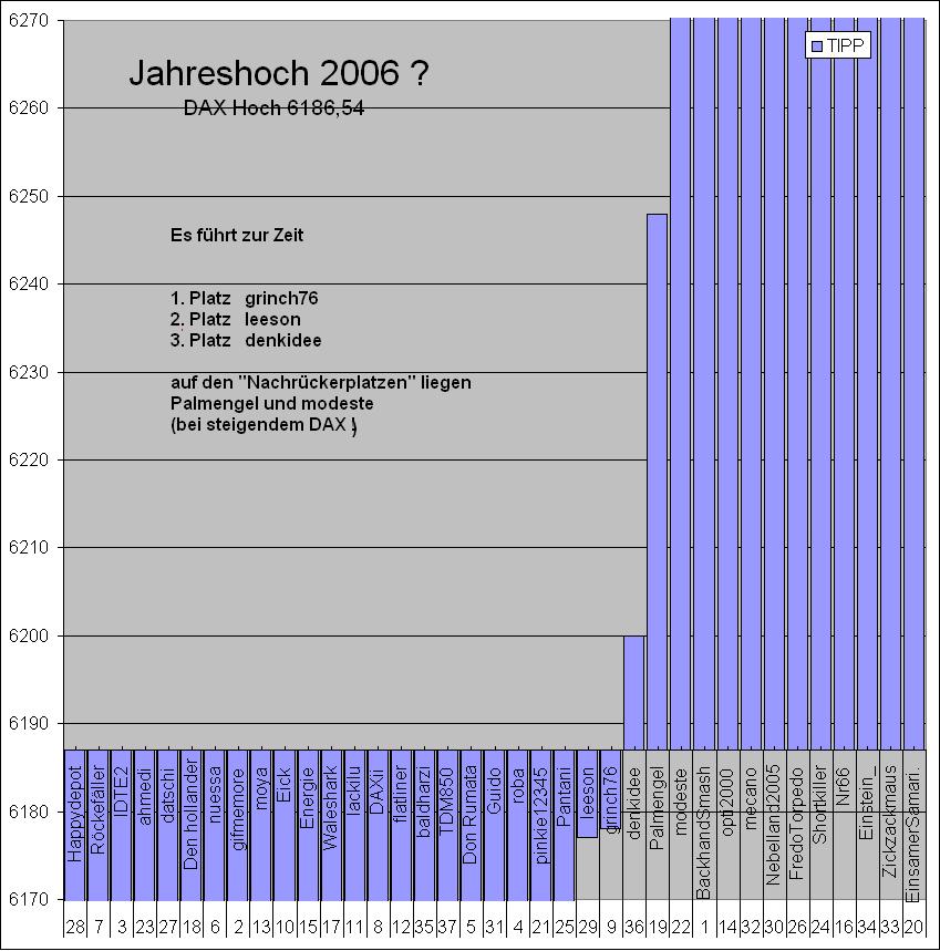2. DAX Spiel 2006 62337