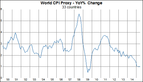 Welt Inflation fällt auf 5-Jahres Tief 814273