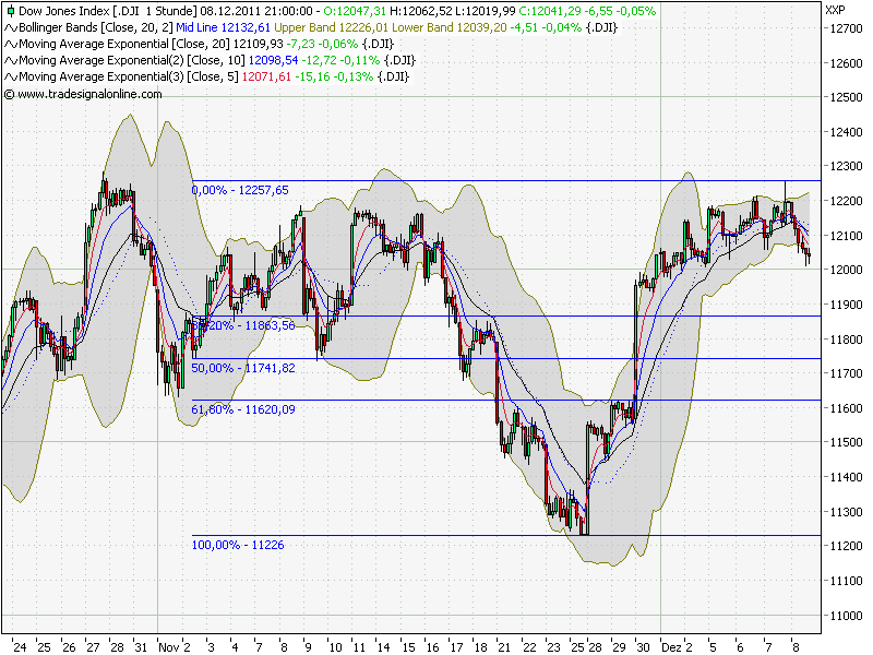 Quo Vadis Dax 2011 - All Time High? 465615