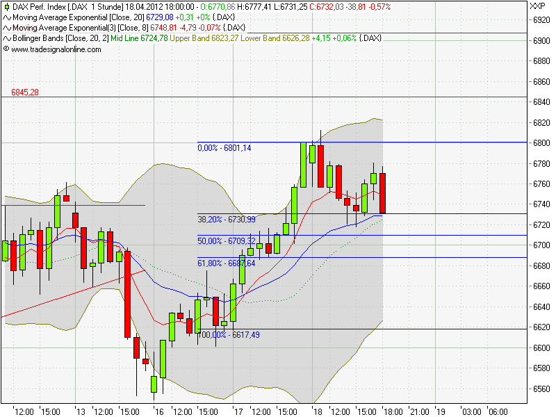 Quo Vadis Dax 2012 - Krise ohne Ende? 502123