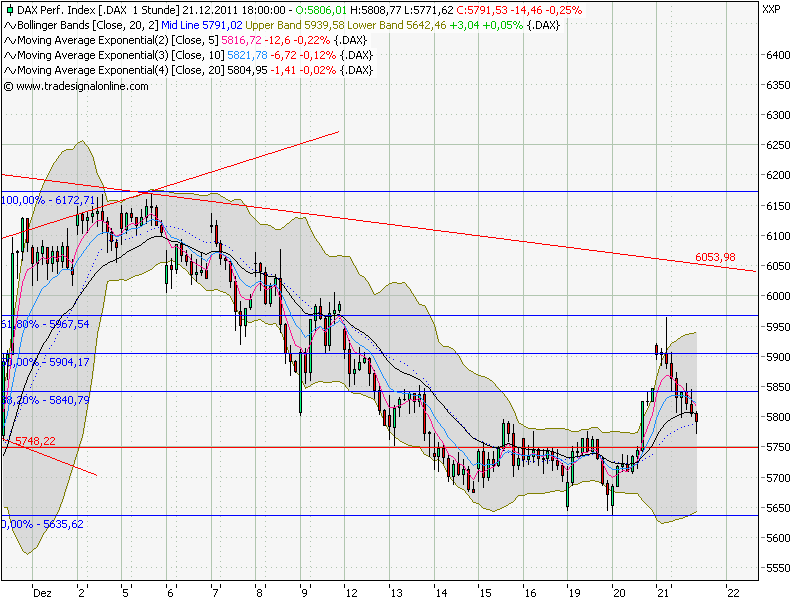 Quo Vadis Dax 2011 - All Time High? 470041