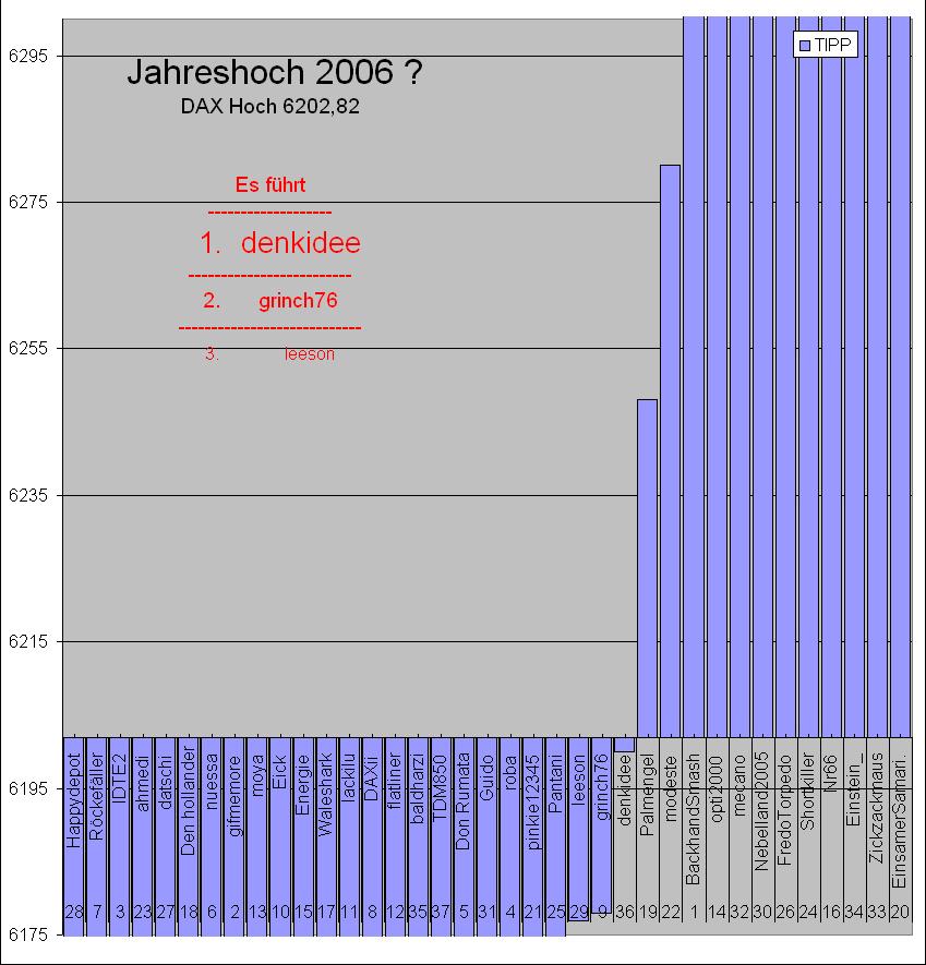 392.DAX Tipp-Spiel, Montag, 23.10.06 63325