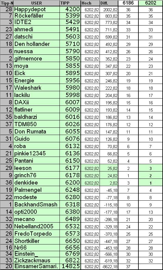2. DAX Spiel 2006 63323