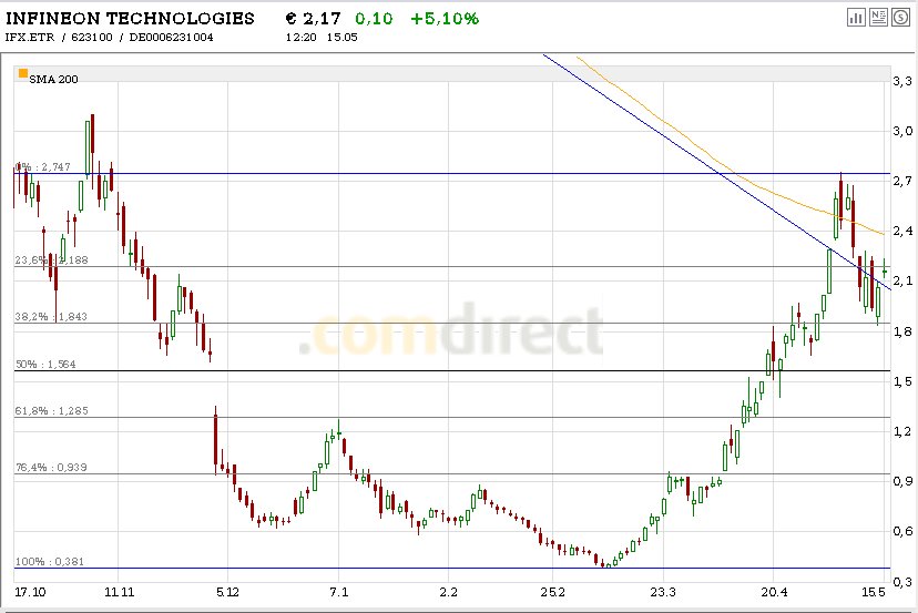 Infineon wird Neu Starten. 233268