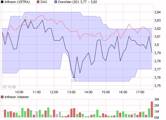 Infineon schnellster DAX-Wiedereinsteiger 265331