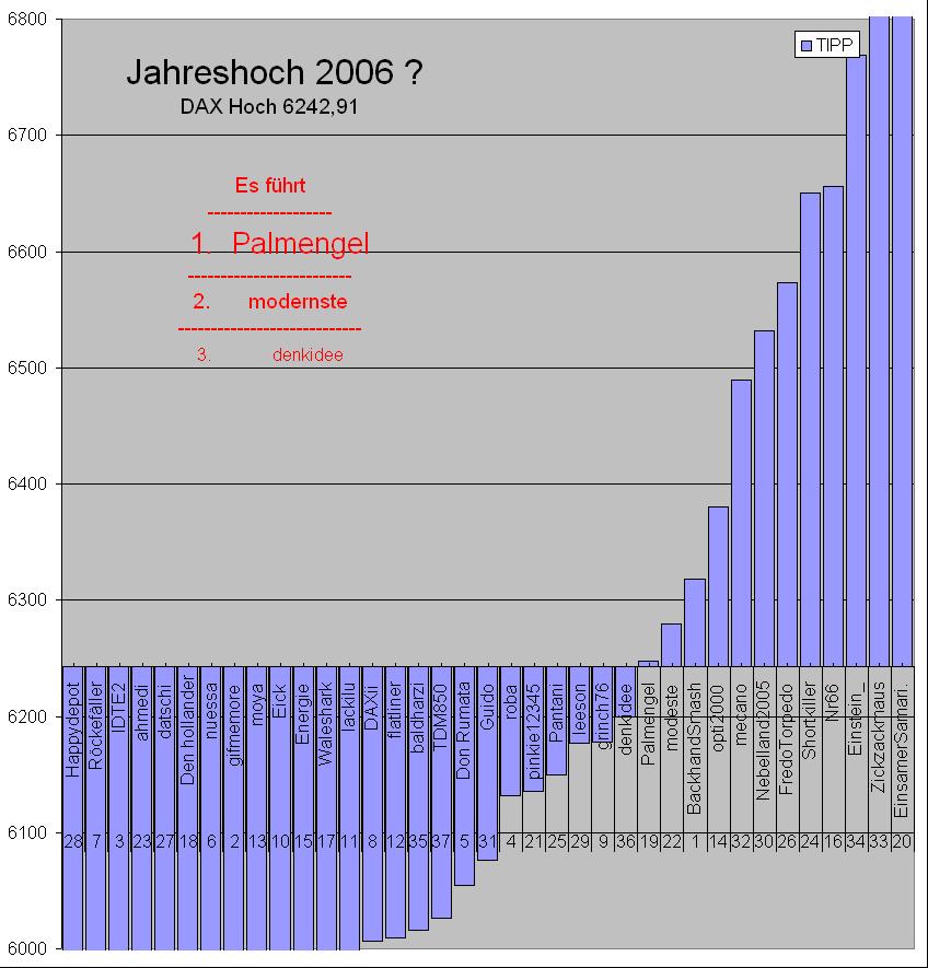 393.DAX Tipp-Spiel, Dienstag, 24.10.06 63446