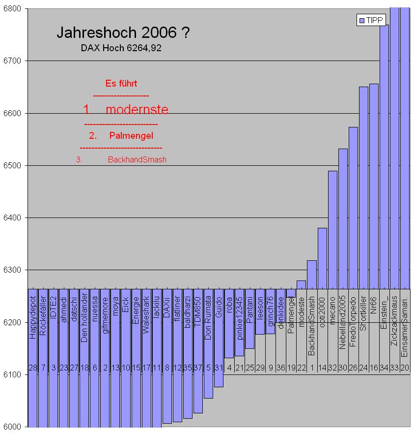 2. DAX Spiel 2006 63798