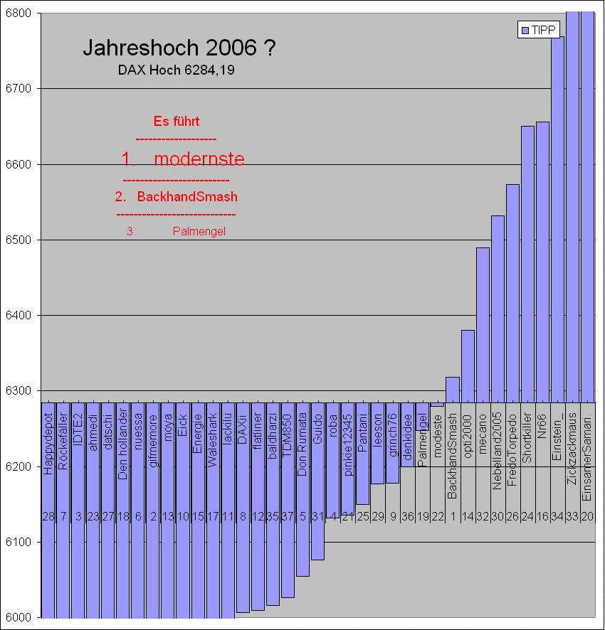 2. DAX Spiel 2006 64000