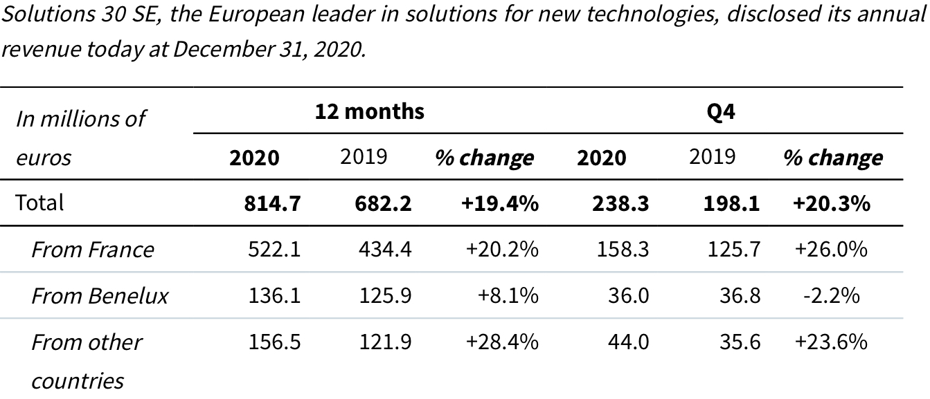 Solutions 30, gutes Quartalswachstum! 1230500