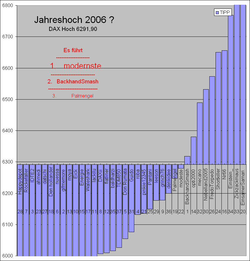 2. DAX Spiel 2006 65031