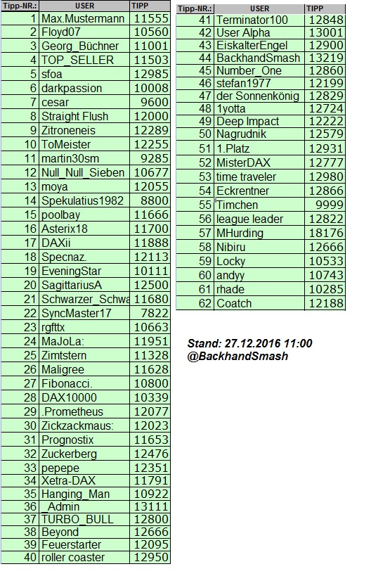 Wie lautet der Jahres-Schlusskurs 2017 ? (XETRA) 960642