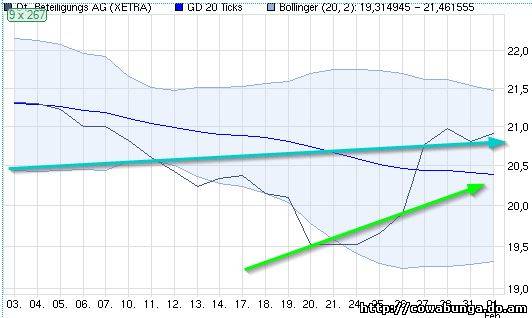 Dax & Co. - deutsche Aktien ins Depot! 377219