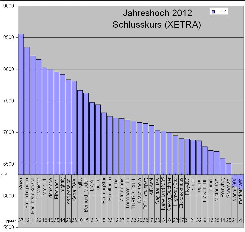 Wie lautet das Jahreshoch 2012 ? 477234