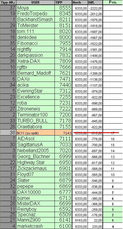Wie lautet das Jahreshoch 2012 ? 477235