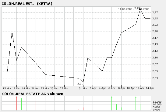 Ariston Real Estate AG 83654