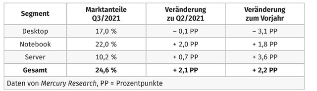 Mit Lisa Su und 7nm zum Next Horizon 1282558