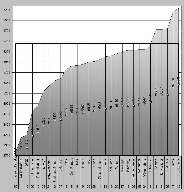 (3) ----- wie steht der DAX am 31.12.2006 --- 66784
