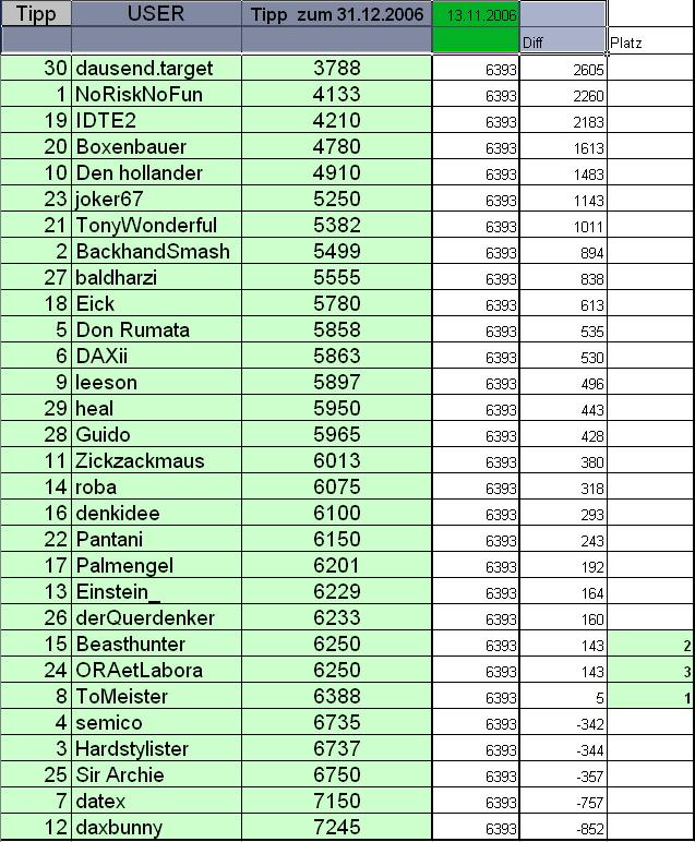 (3) ----- wie steht der DAX am 31.12.2006 --- 66783
