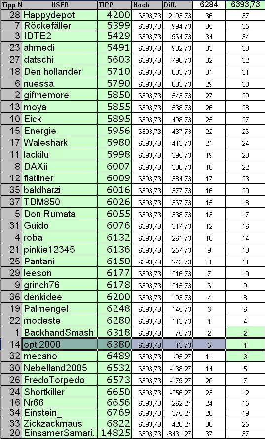 2. DAX Spiel 2006 66780
