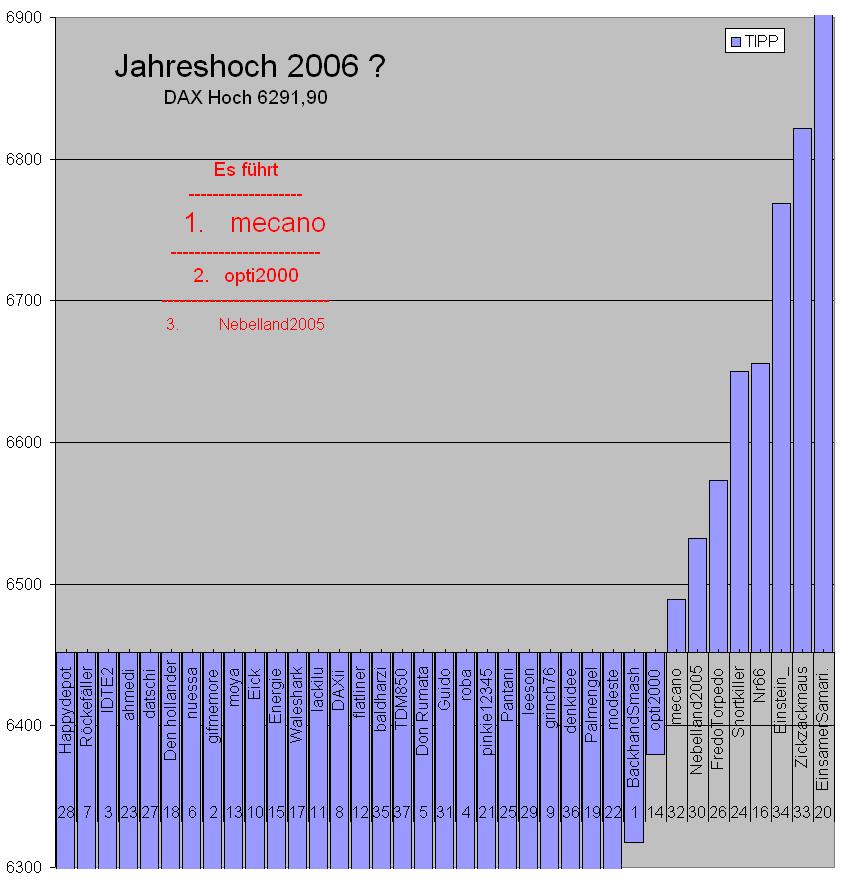 2. DAX Spiel 2006 67820