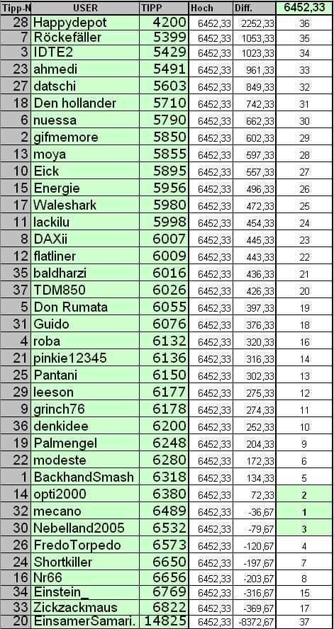 2. DAX Spiel 2006 67819