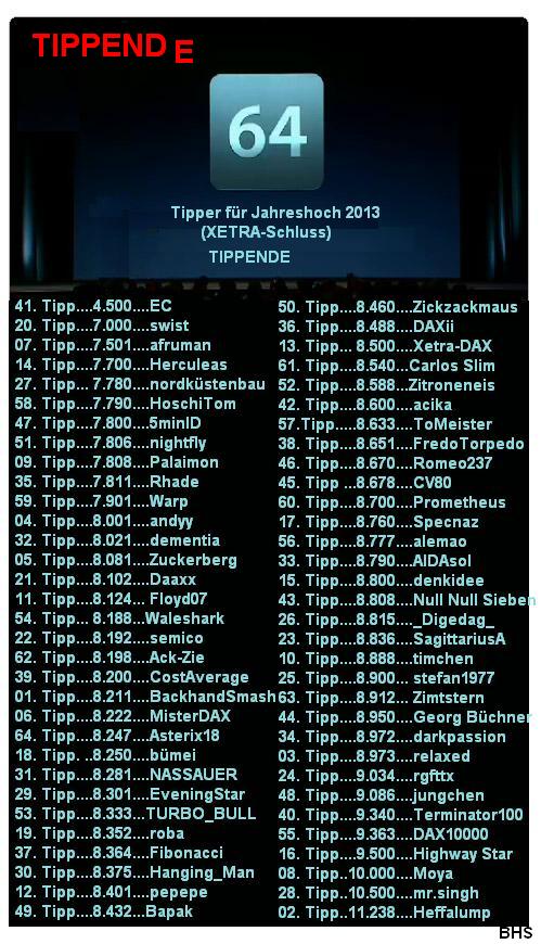 Wie lautet das Jahreshoch 2013 567803