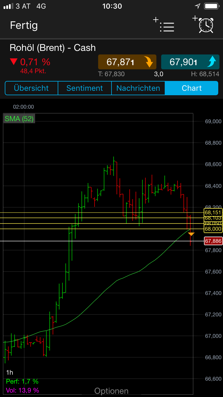 Brent Crude Rohöl ICE Rolling 1033196