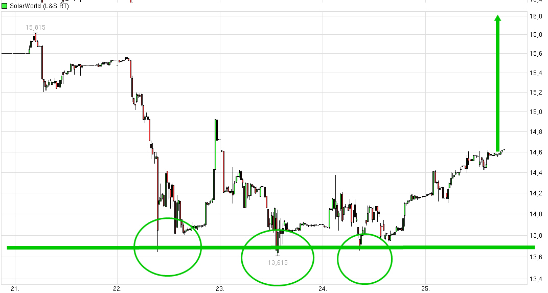 Die neue Solarworld 860544