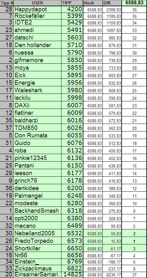 2. DAX Spiel 2006 72316