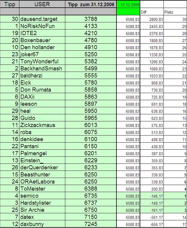 (3) ----- wie steht der DAX am 31.12.2006 --- 72327