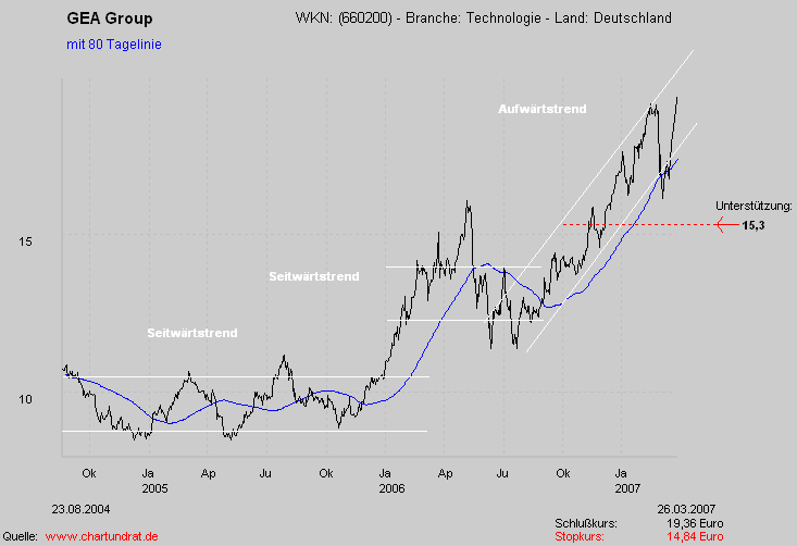 GEA GROUP - Klar bullische Perspektiven 89943